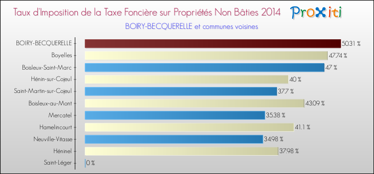 Taux d'imposition de la taxe foncière sur les immeubles et terrains non batis 2014 pour BOIRY-BECQUERELLE et les communes proches Comparaison des taux d'imposition de la taxe foncière sur les immeubles et terrains non batis 2014 pour BOIRY-BECQUERELLE et les communes voisines