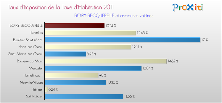 Taux d'imposition de la taxe d'habitation 2011 pour BOIRY-BECQUERELLE et les communes proches Comparaison des taux d'imposition de la taxe d'habitation 2011 pour BOIRY-BECQUERELLE et les communes voisines