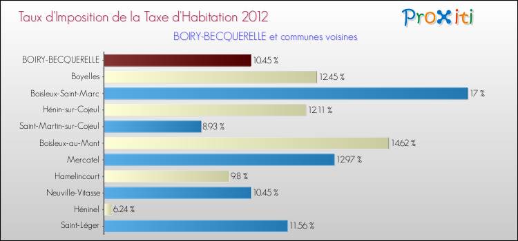 Taux d'imposition de la taxe d'habitation 2012 pour BOIRY-BECQUERELLE et les communes proches Comparaison des taux d'imposition de la taxe d'habitation 2012 pour BOIRY-BECQUERELLE et les communes voisines