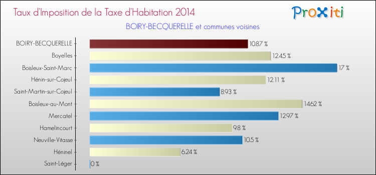 Taux d'imposition de la taxe d'habitation 2014 pour BOIRY-BECQUERELLE et les communes proches Comparaison des taux d'imposition de la taxe d'habitation 2014 pour BOIRY-BECQUERELLE et les communes voisines