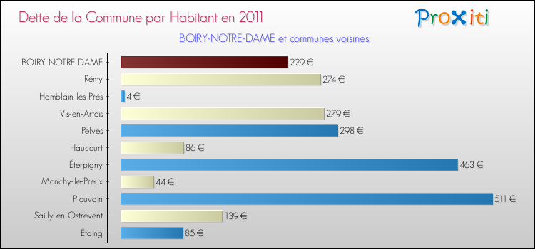 Dette par habitant de la commune en 2011 pour BOIRY-NOTRE-DAME et les communes proches Comparaison de la dette par habitant de la commune en 2011 pour BOIRY-NOTRE-DAME et les communes voisines