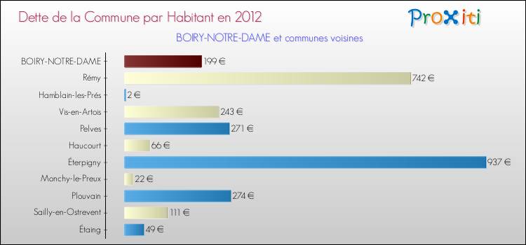 Dette par habitant de la commune en 2012 pour BOIRY-NOTRE-DAME et les communes proches Comparaison de la dette par habitant de la commune en 2012 pour BOIRY-NOTRE-DAME et les communes voisines