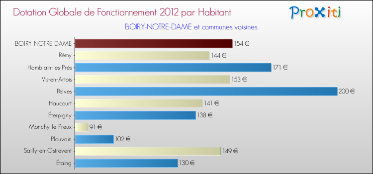 Montant des dotations globales de fonctionnement DGF par Habitant pour BOIRY-NOTRE-DAME et les communes proches Comparaison des des dotations globales de fonctionnement DGF par habitant pour BOIRY-NOTRE-DAME et les communes voisines
