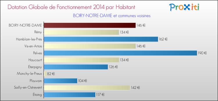 Montant des dotations globales de fonctionnement DGF par Habitant pour BOIRY-NOTRE-DAME et les communes proches en 2014. Comparaison des des dotations globales de fonctionnement DGF par habitant pour BOIRY-NOTRE-DAME et les communes voisines en 2014.