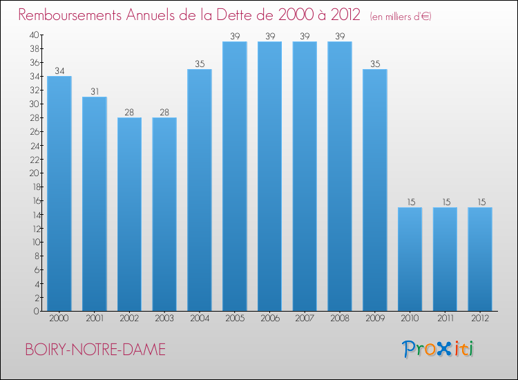 Evolution de l'annuité de la dette pour la commune de BOIRY-NOTRE-DAME de 2000 à 2012 Annuités de la dette pour BOIRY-NOTRE-DAME de 2000 à 2012