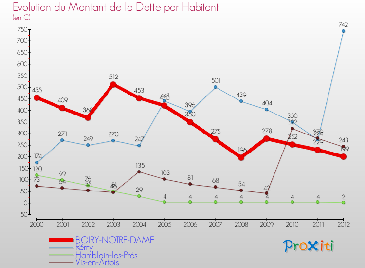 Evolution de la dette par habitant pour la commune de BOIRY-NOTRE-DAME et les communes proches de 2000 à 2012 Comparaison de la dette par habitant pour BOIRY-NOTRE-DAME et les communes voisines de 2000 à 2012