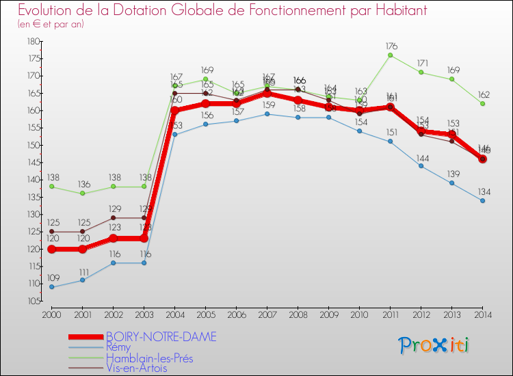 Evolution et montant de la dotation globale de fonctionnement par Habitant pour BOIRY-NOTRE-DAME et les communes proches de 2000 à 2014. Comparaison des dotations globales de fonctionnement par habitant pour BOIRY-NOTRE-DAME et les communes voisines de 2000 à 2014.