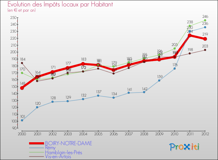 Evolution et montant des impôts locaux par Habitant pour BOIRY-NOTRE-DAME et les communes proches Comparaison des impôts locaux par habitant pour BOIRY-NOTRE-DAME et les communes voisines