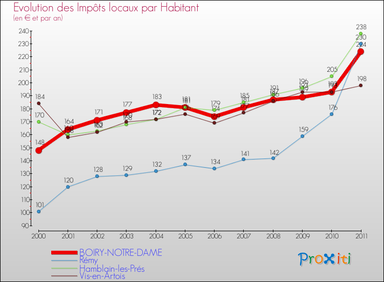 Evolution et montant des impôts locaux par Habitant pour BOIRY-NOTRE-DAME et les communes proches Comparaison des impôts locaux par habitant pour BOIRY-NOTRE-DAME et les communes voisines