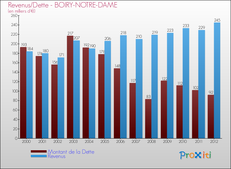 Evolution comparée de la dette et des revenus pour la commune de BOIRY-NOTRE-DAME de 2000 à 2012 Comparaison de la dette et des revenus pour BOIRY-NOTRE-DAME de 2000 à 2012