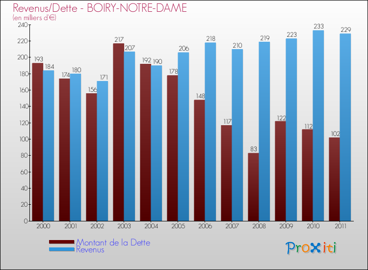 Evolution comparée de la dette et des revenus pour la commune de BOIRY-NOTRE-DAME de 2000 à 2011 Comparaison de la dette et des revenus pour BOIRY-NOTRE-DAME de 2000 à 2011
