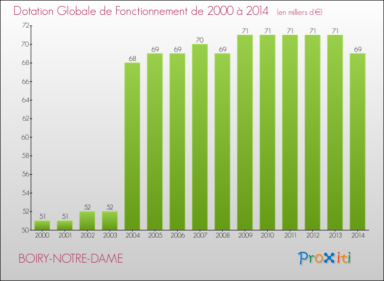 Evolution du montant de la Dotation Globale de Fonctionnement pour la commune de BOIRY-NOTRE-DAME de 2000 à 2014 Evolution du montant de la Dotation Globale de Fonctionnement pour BOIRY-NOTRE-DAME de 2000 à 2014