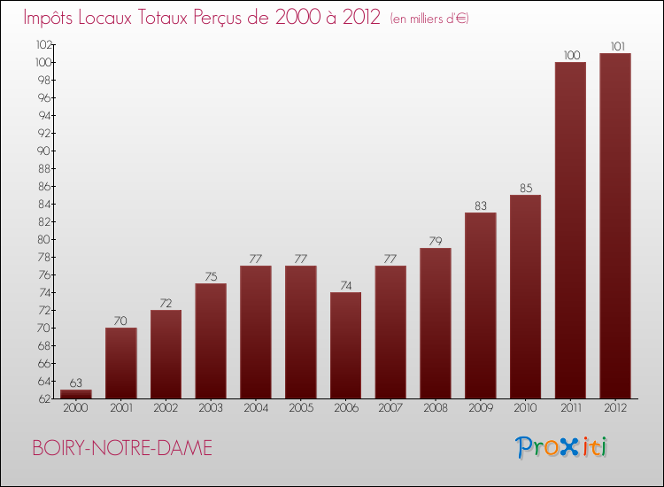 Evolution des Impôts Locaux pour la commune de BOIRY-NOTRE-DAME de 2000 à 2012 Evolution des Impôts Locaux pour BOIRY-NOTRE-DAME de 2000 à 2012