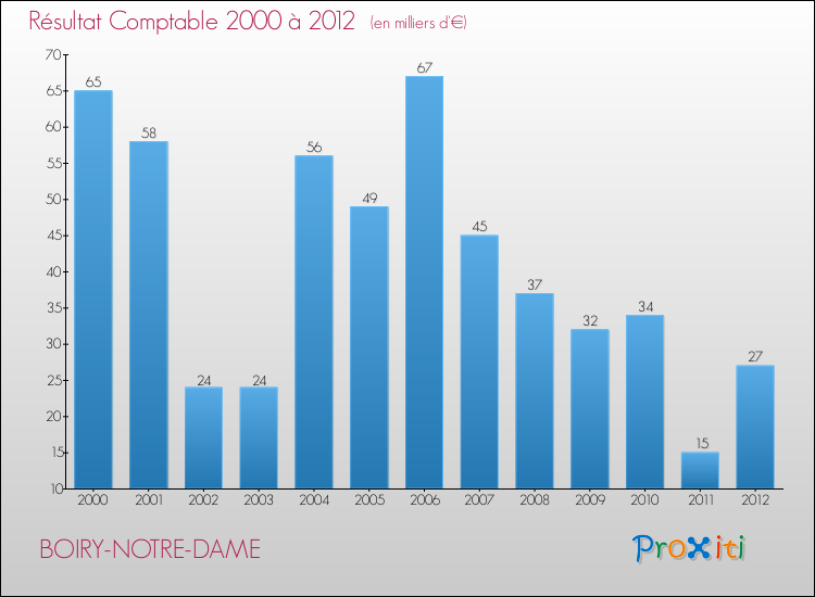 Evolution du résultat comptable pour la commune de BOIRY-NOTRE-DAME de 2000 à 2012 Evolution du résultat comptable pour BOIRY-NOTRE-DAME de 2000 à 2012