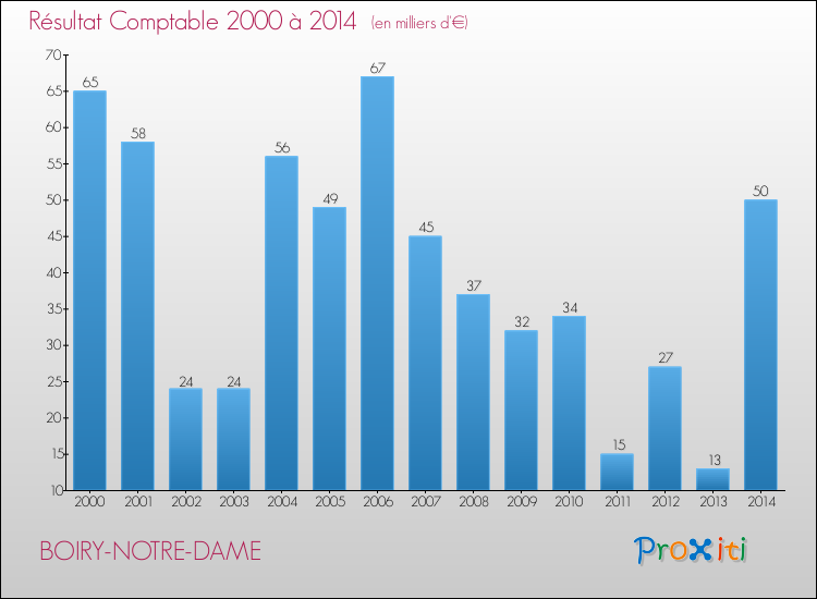 Evolution du résultat comptable pour la commune de BOIRY-NOTRE-DAME de 2000 à 2014 Evolution du résultat comptable pour BOIRY-NOTRE-DAME de 2000 à 2014