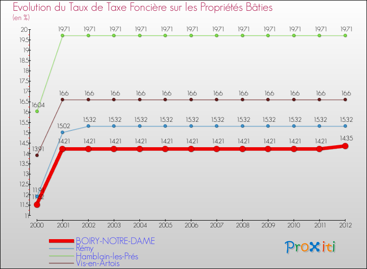 Evolution du taux de la taxe foncière sur le bati pour BOIRY-NOTRE-DAME et les communes proches de 2000 à 2012 Comparaison des taux de taxe foncière sur le bati pour BOIRY-NOTRE-DAME et les communes voisines de 2000 à 2012