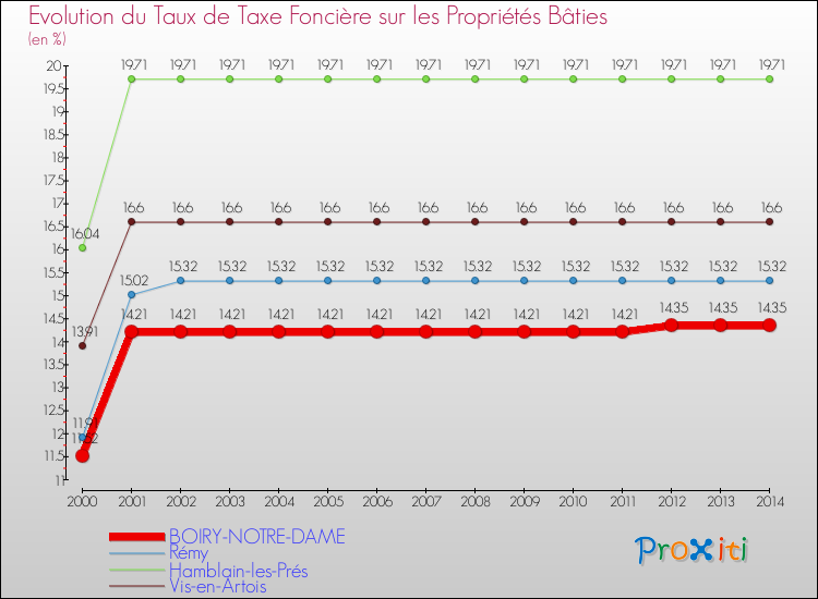 Evolution du taux de la taxe foncière sur le bati pour BOIRY-NOTRE-DAME et les communes proches de 2000 à 2014 Comparaison des taux de taxe foncière sur le bati pour BOIRY-NOTRE-DAME et les communes voisines de 2000 à 2014