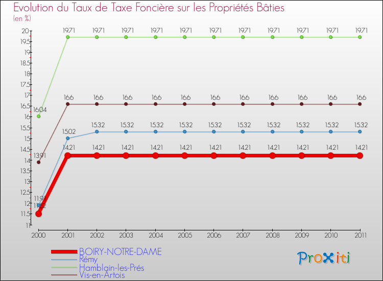 Evolution du taux de la taxe foncière sur le bati pour BOIRY-NOTRE-DAME et les communes proches Comparaison des taux de taxe foncière sur le bati pour BOIRY-NOTRE-DAME et les communes voisines