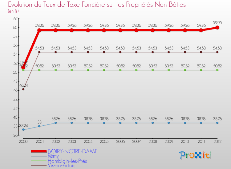 Evolution du taux de la taxe foncière sur les immeubles et terrains non batis pour BOIRY-NOTRE-DAME et les communes proches de 2000 à 2012 Comparaison des taux de la taxe foncière sur les immeubles et terrains non batis pour BOIRY-NOTRE-DAME et les communes voisines de 2000 à 2012