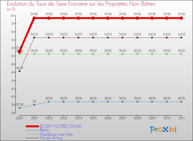 Evolution du taux de la taxe foncière sur les immeubles et terrains non batis pour BOIRY-NOTRE-DAME et les communes proches Comparaison des taux de la taxe foncière sur les immeubles et terrains non batis pour BOIRY-NOTRE-DAME et les communes voisines