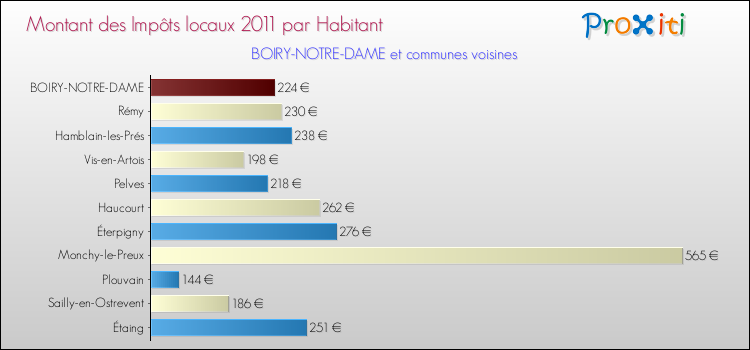 Montant des impôts locaux par Habitant pour BOIRY-NOTRE-DAME et les communes proches Comparaison des impôts locaux par habitant pour BOIRY-NOTRE-DAME et les communes voisines