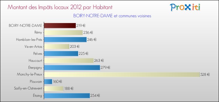 Montant des impôts locaux par Habitant pour BOIRY-NOTRE-DAME et les communes proches Comparaison des impôts locaux par habitant pour BOIRY-NOTRE-DAME et les communes voisines