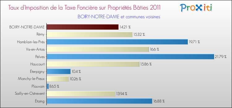 Taux d'imposition de la taxe foncière sur le bati 2011 pour BOIRY-NOTRE-DAME et les communes proches Comparaison des taux d'imposition de la taxe foncière sur le bati 2011 pour BOIRY-NOTRE-DAME et les communes voisines