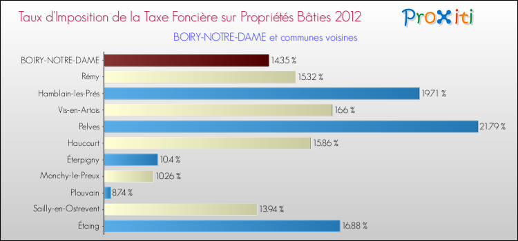 Taux d'imposition de la taxe foncière sur le bati 2012 pour BOIRY-NOTRE-DAME et les communes proches Comparaison des taux d'imposition de la taxe foncière sur le bati 2012 pour BOIRY-NOTRE-DAME et les communes voisines