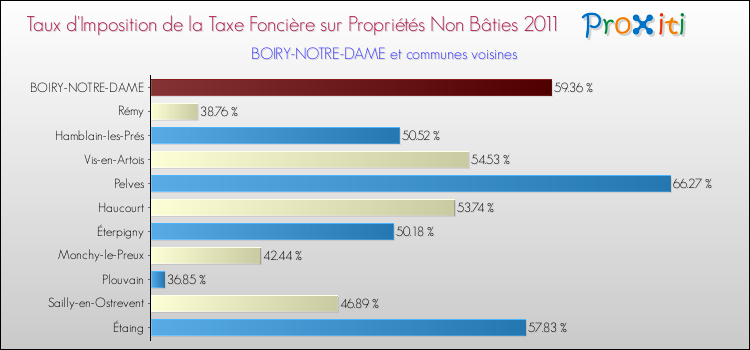 Taux d'imposition de la taxe foncière sur les immeubles et terrains non batis 2011 pour BOIRY-NOTRE-DAME et les communes proches Comparaison des taux d'imposition de la taxe foncière sur les immeubles et terrains non batis 2011 pour BOIRY-NOTRE-DAME et les communes voisines