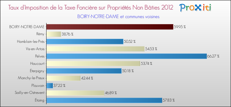 Taux d'imposition de la taxe foncière sur les immeubles et terrains non batis 2012 pour BOIRY-NOTRE-DAME et les communes proches Comparaison des taux d'imposition de la taxe foncière sur les immeubles et terrains non batis 2012 pour BOIRY-NOTRE-DAME et les communes voisines