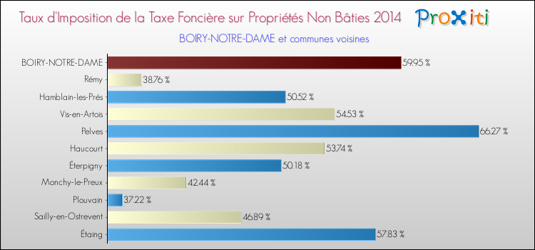 Taux d'imposition de la taxe foncière sur les immeubles et terrains non batis 2014 pour BOIRY-NOTRE-DAME et les communes proches Comparaison des taux d'imposition de la taxe foncière sur les immeubles et terrains non batis 2014 pour BOIRY-NOTRE-DAME et les communes voisines