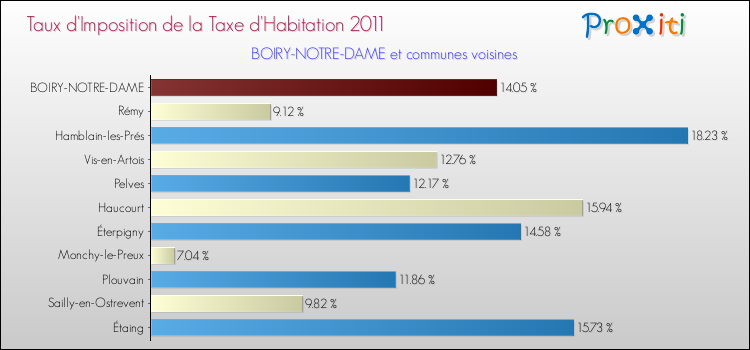 Taux d'imposition de la taxe d'habitation 2011 pour BOIRY-NOTRE-DAME et les communes proches Comparaison des taux d'imposition de la taxe d'habitation 2011 pour BOIRY-NOTRE-DAME et les communes voisines