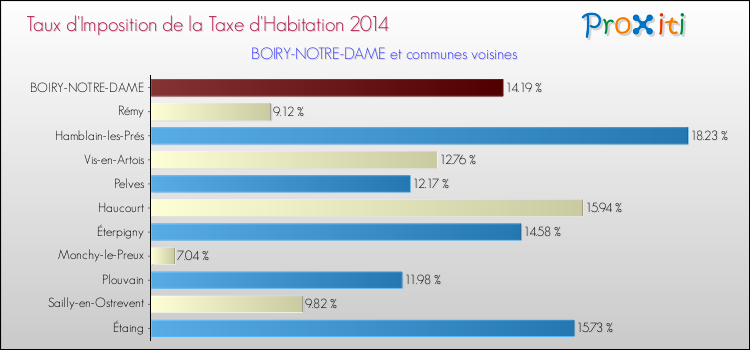 Taux d'imposition de la taxe d'habitation 2014 pour BOIRY-NOTRE-DAME et les communes proches Comparaison des taux d'imposition de la taxe d'habitation 2014 pour BOIRY-NOTRE-DAME et les communes voisines