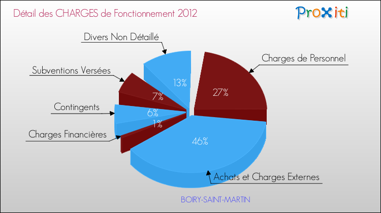 Décomposition des Charges de Fonctionnement 2012 de la commune de BOIRY-SAINT-MARTIN Charges de Fonctionnement 2012 pour la commune de BOIRY-SAINT-MARTIN
