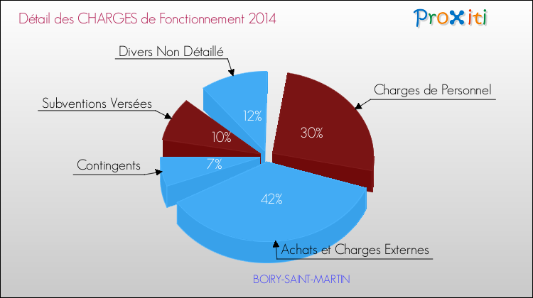 Décomposition des Charges de Fonctionnement 2014 de la commune de BOIRY-SAINT-MARTIN Charges de Fonctionnement 2014 pour la commune de BOIRY-SAINT-MARTIN