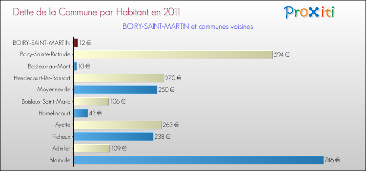 Dette par habitant de la commune en 2011 pour BOIRY-SAINT-MARTIN et les communes proches Comparaison de la dette par habitant de la commune en 2011 pour BOIRY-SAINT-MARTIN et les communes voisines