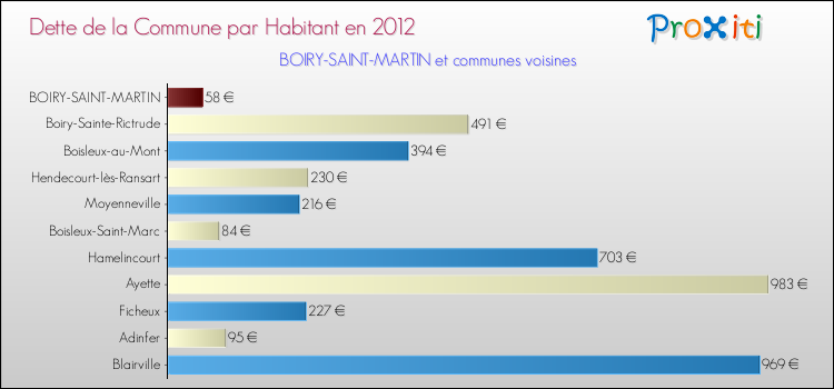 Dette par habitant de la commune en 2012 pour BOIRY-SAINT-MARTIN et les communes proches Comparaison de la dette par habitant de la commune en 2012 pour BOIRY-SAINT-MARTIN et les communes voisines