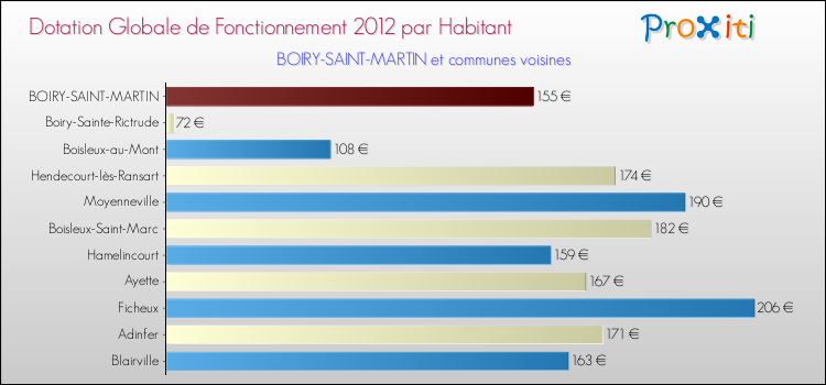 Montant des dotations globales de fonctionnement DGF par Habitant pour BOIRY-SAINT-MARTIN et les communes proches Comparaison des des dotations globales de fonctionnement DGF par habitant pour BOIRY-SAINT-MARTIN et les communes voisines