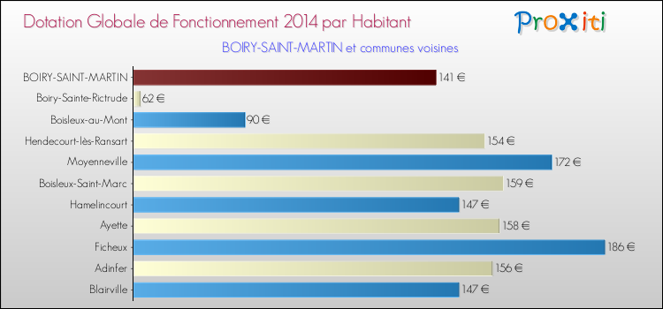 Montant des dotations globales de fonctionnement DGF par Habitant pour BOIRY-SAINT-MARTIN et les communes proches en 2014. Comparaison des des dotations globales de fonctionnement DGF par habitant pour BOIRY-SAINT-MARTIN et les communes voisines en 2014.