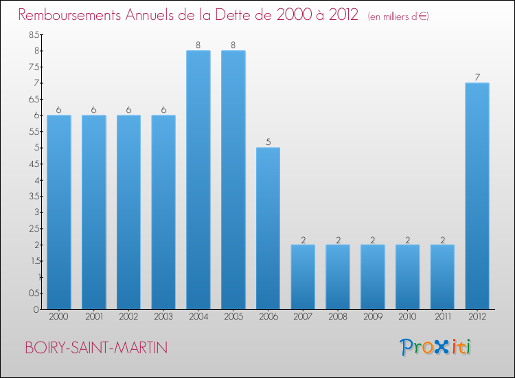 Evolution de l'annuité de la dette pour la commune de BOIRY-SAINT-MARTIN de 2000 à 2012 Annuités de la dette pour BOIRY-SAINT-MARTIN de 2000 à 2012