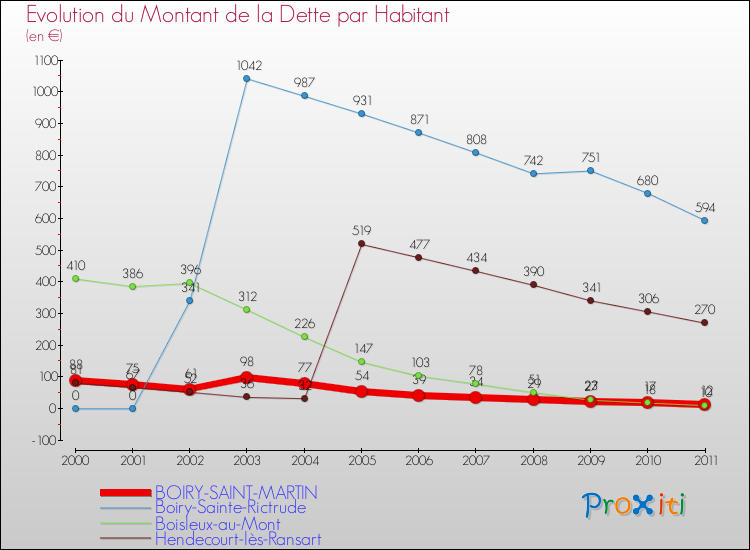 Evolution de la dette par habitant pour la commune de BOIRY-SAINT-MARTIN et les communes proches Comparaison de la dette par habitant pour BOIRY-SAINT-MARTIN et les communes voisines