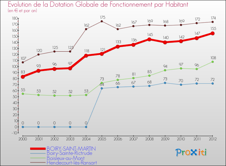 Evolution et montant de la dotation globale de fonctionnement par Habitant pour BOIRY-SAINT-MARTIN et les communes proches Comparaison des dotations globales de fonctionnement par habitant pour BOIRY-SAINT-MARTIN et les communes voisines