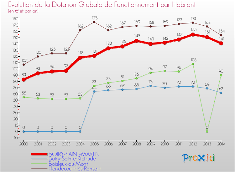 Evolution et montant de la dotation globale de fonctionnement par Habitant pour BOIRY-SAINT-MARTIN et les communes proches de 2000 à 2014. Comparaison des dotations globales de fonctionnement par habitant pour BOIRY-SAINT-MARTIN et les communes voisines de 2000 à 2014.