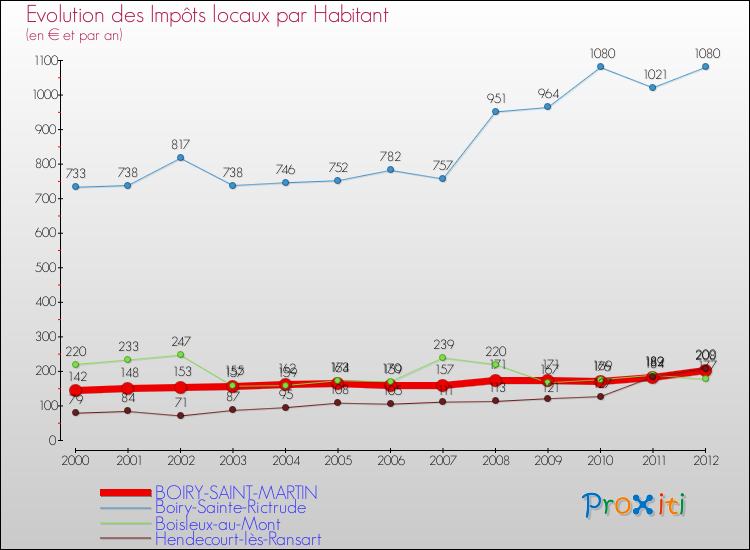 Evolution et montant des impôts locaux par Habitant pour BOIRY-SAINT-MARTIN et les communes proches Comparaison des impôts locaux par habitant pour BOIRY-SAINT-MARTIN et les communes voisines