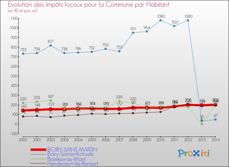 Evolution et montant des impôts locaux par Habitant pour BOIRY-SAINT-MARTIN et les communes proches de 2000 à 2014 Comparaison des impôts locaux par habitant pour BOIRY-SAINT-MARTIN et les communes voisines de 2000 à 2014