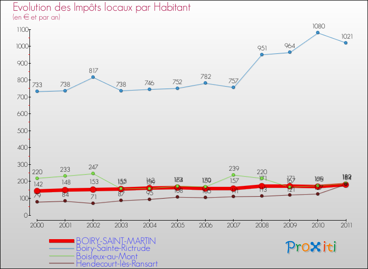 Evolution et montant des impôts locaux par Habitant pour BOIRY-SAINT-MARTIN et les communes proches Comparaison des impôts locaux par habitant pour BOIRY-SAINT-MARTIN et les communes voisines