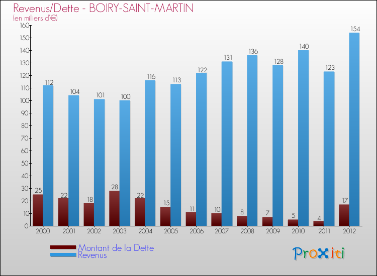 Evolution comparée de la dette et des revenus pour la commune de BOIRY-SAINT-MARTIN de 2000 à 2012 Comparaison de la dette et des revenus pour BOIRY-SAINT-MARTIN de 2000 à 2012