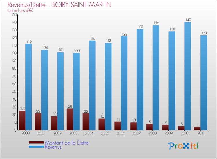 Evolution comparée de la dette et des revenus pour la commune de BOIRY-SAINT-MARTIN de 2000 à 2011 Comparaison de la dette et des revenus pour BOIRY-SAINT-MARTIN de 2000 à 2011
