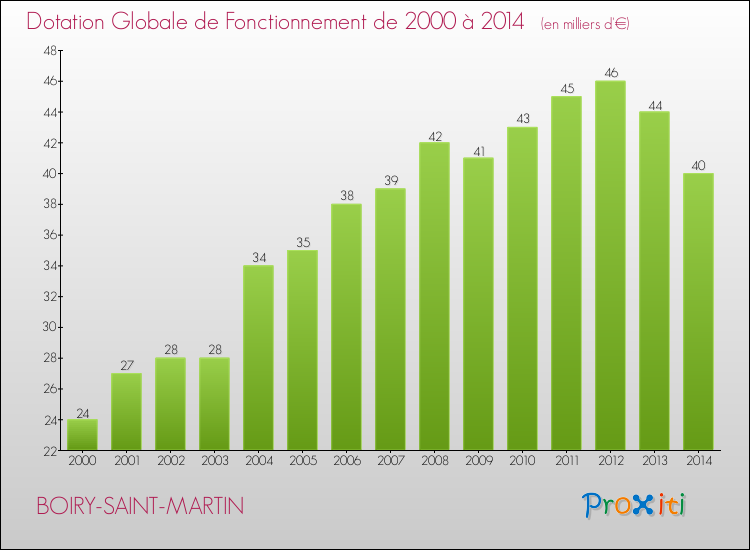 Evolution du montant de la Dotation Globale de Fonctionnement pour la commune de BOIRY-SAINT-MARTIN de 2000 à 2014 Evolution du montant de la Dotation Globale de Fonctionnement pour BOIRY-SAINT-MARTIN de 2000 à 2014