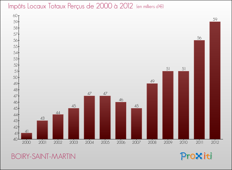 Evolution des Impôts Locaux pour la commune de BOIRY-SAINT-MARTIN de 2000 à 2012 Evolution des Impôts Locaux pour BOIRY-SAINT-MARTIN de 2000 à 2012